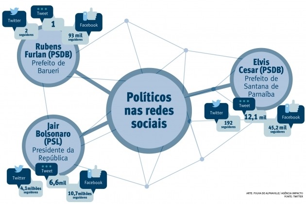 Ao contrário de Bolsonaro, prefeitos da região não ‘focam’ no Twitter