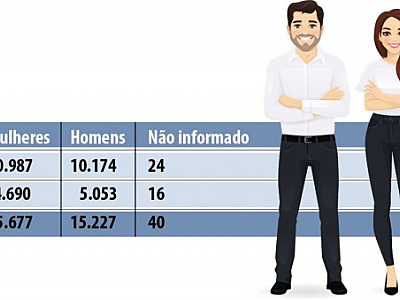 Mulheres são mais da metade das filiadas em Barueri