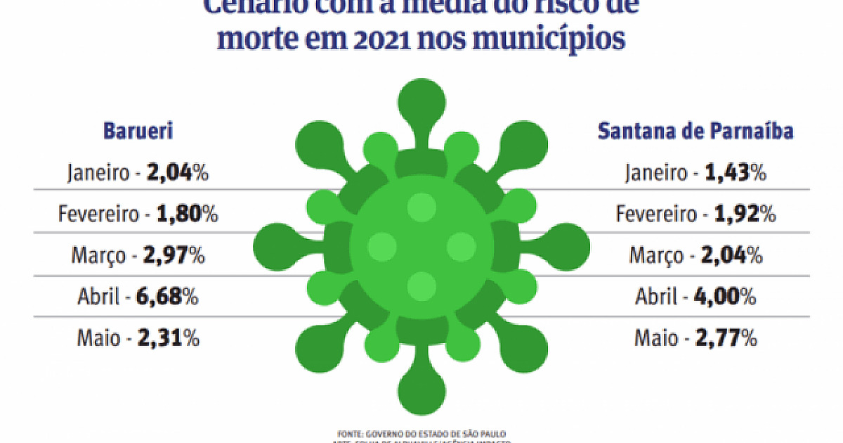 Em maio, Santana de Parnaíba atingiu 2ª maior taxa média de letalidade da Covid-19