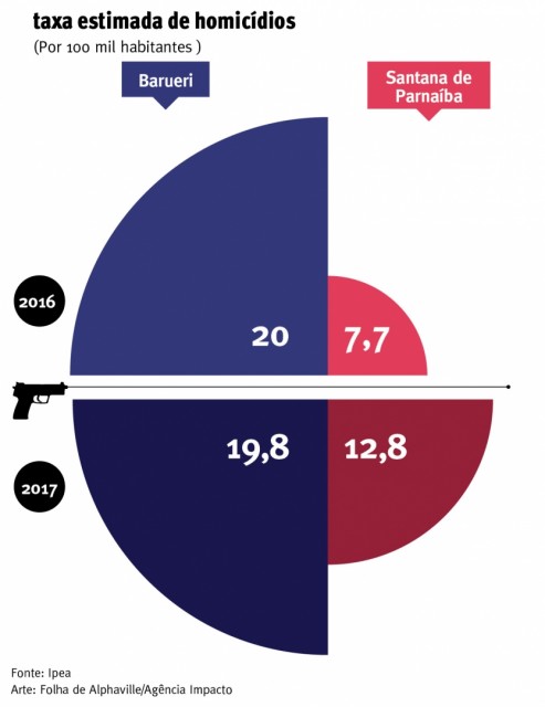 Santana de Parnaíba fica entre as 30 cidades menos violentas do Estado