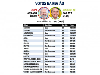 Cidades da região refletem divisão nacional e dão 50,% a Lula e 49% a Bolsonaro