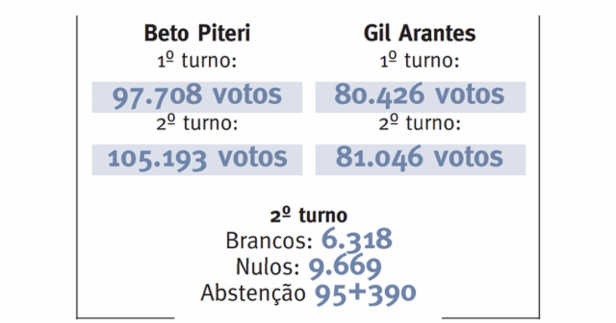 Beto teve 7 mil votos a mais no 2º turno; Gil apenas 600