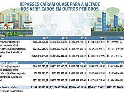 Queda nos repasses de verbas para as cidades mostra desafio de Bolsonaro