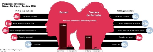 Barueri é uma das 19,9% das cidades no País que têm política para mulheres