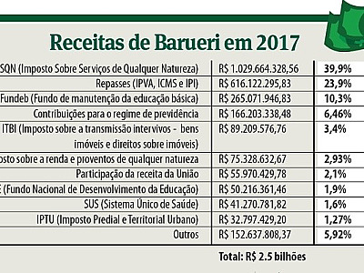 ISS equivale a 40% do orçamento de Barueri e a 12% em Parnaíba
