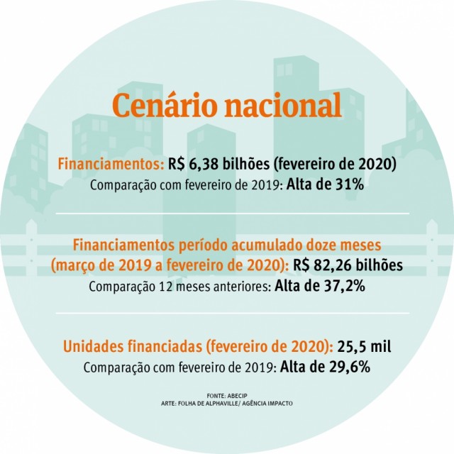 Financiamentos imobiliários somam R$ 6,38 bilhões no país