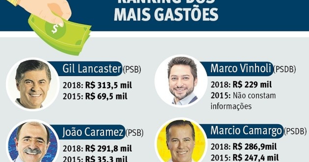 Em 2018, deputados estaduais da região tiveram R$ 1,1 milhão em despesas