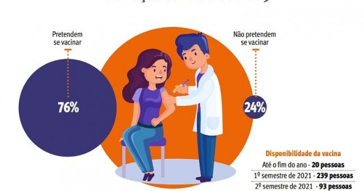 76% dos moradores do bairro vão se vacinar contra a Covid-19