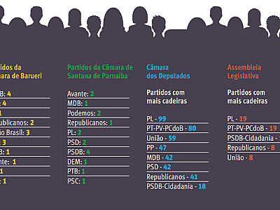Eleição enfraquece maioria dos partidos dos vereadores