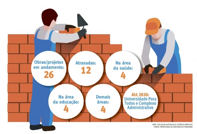 Em Santana de Parnaíba, 46% das obras em andamento estão atrasadas