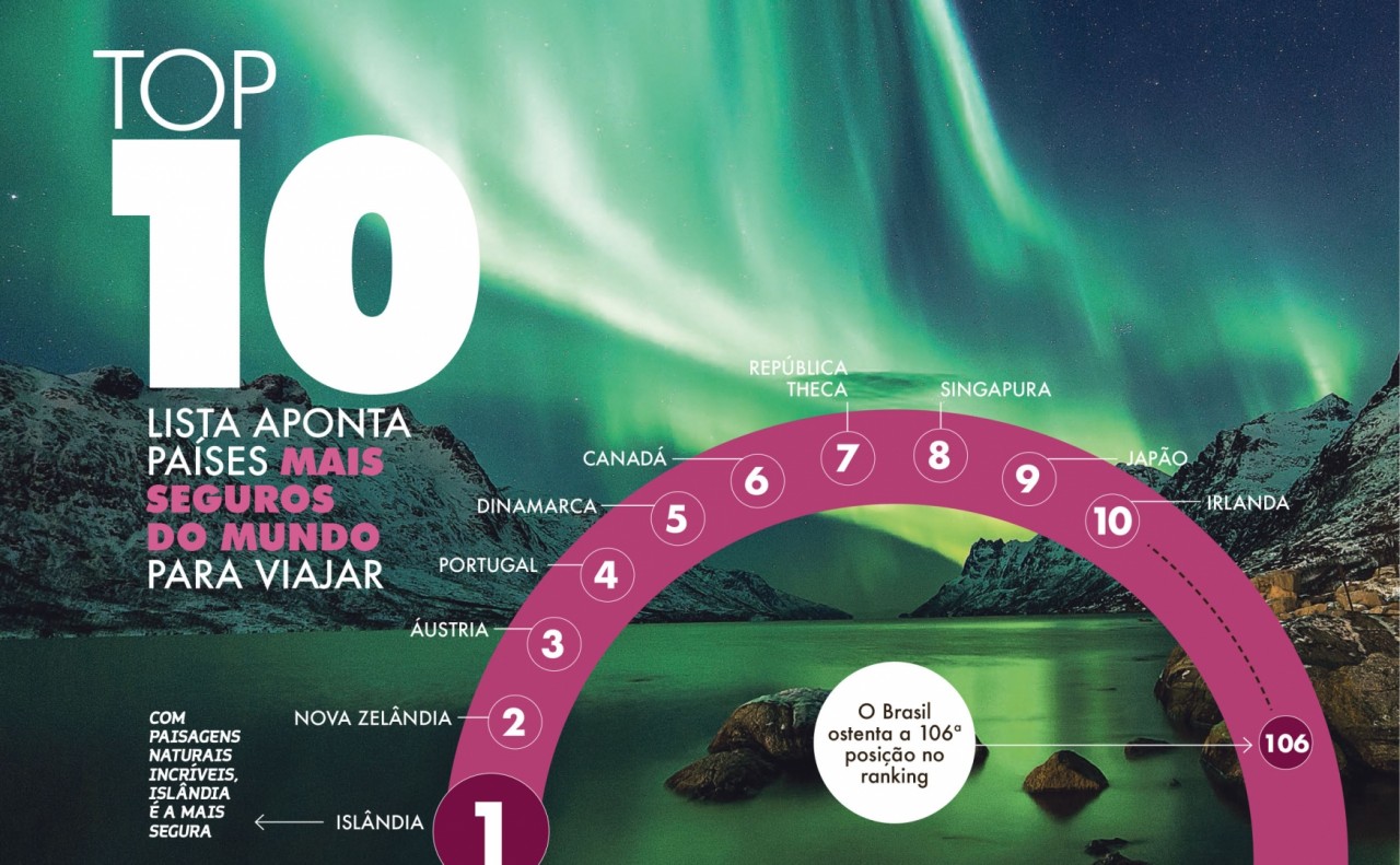 Lista aponta países mais seguros do mundo para viajar