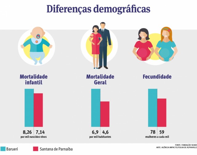 Cidades ficam abaixo da média do Estado em mortalidade infantil
