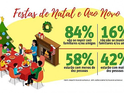 Mais de 80% dos moradores do bairro vão se reunir com a família neste fim de ano