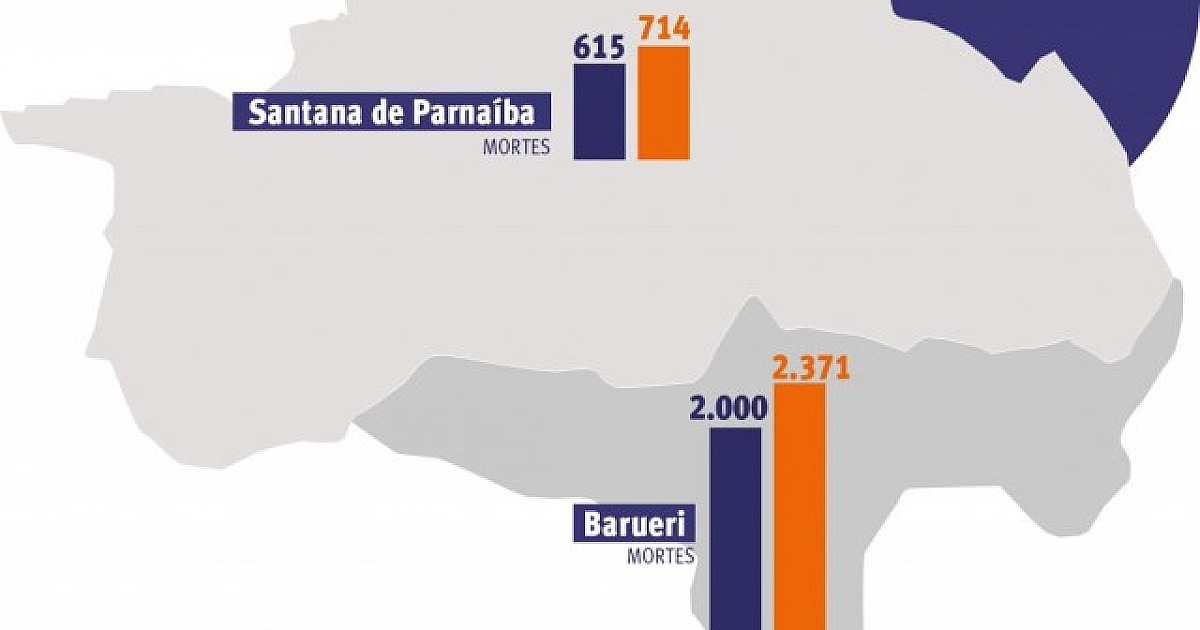 Em 2020, mortalidade em Barueri e Parnaíba foi maior do que no estado