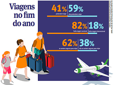 Com a vacinação, 41% dos moradores do bairro planejam viajar no fim do ano, aponta enquete da FdA