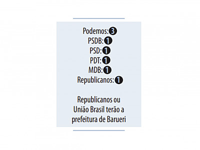 Região troca PSDB por novas siglas