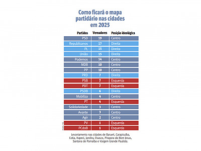 PSD e Republicanos são os partidos que terão mais vereadores na região oeste